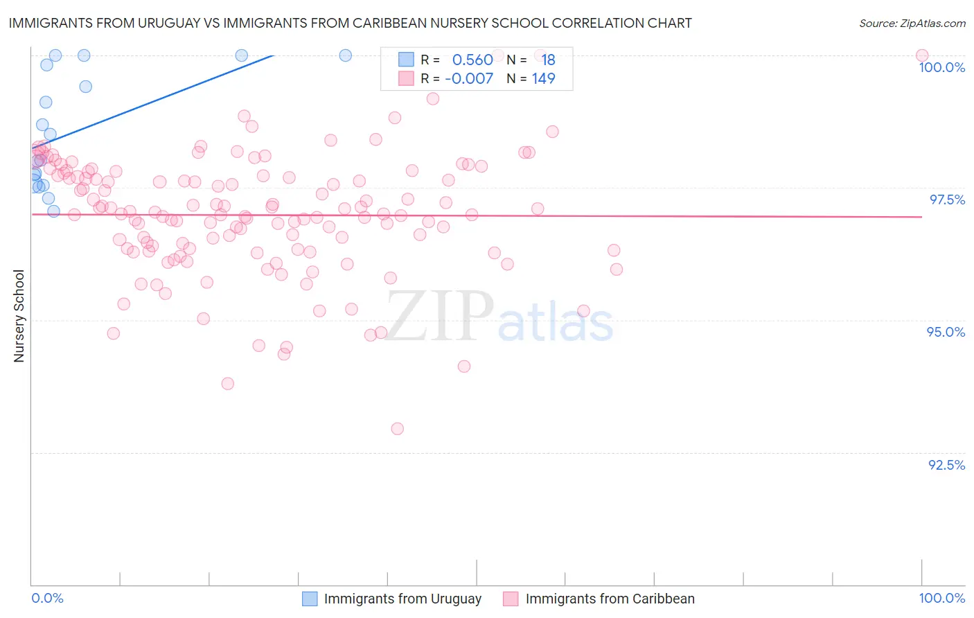 Immigrants from Uruguay vs Immigrants from Caribbean Nursery School