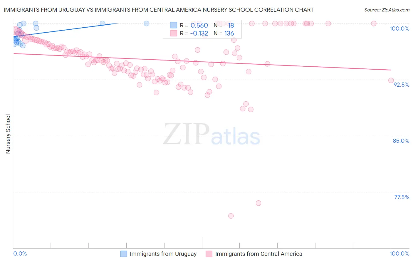 Immigrants from Uruguay vs Immigrants from Central America Nursery School
