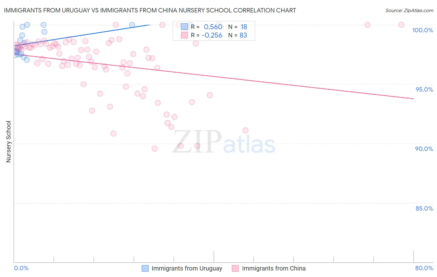 Immigrants from Uruguay vs Immigrants from China Nursery School