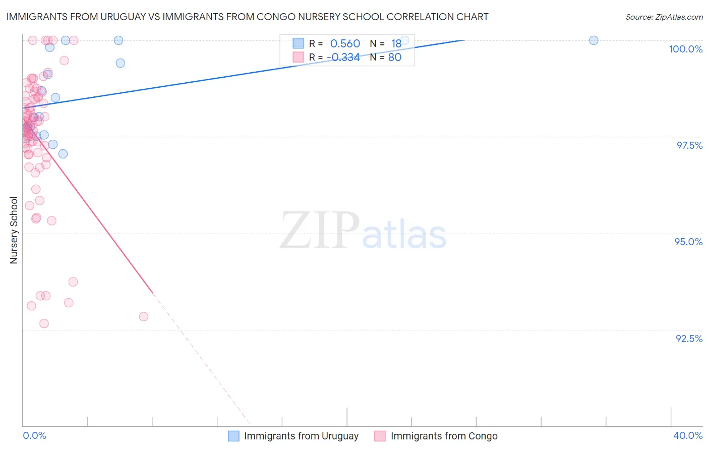 Immigrants from Uruguay vs Immigrants from Congo Nursery School