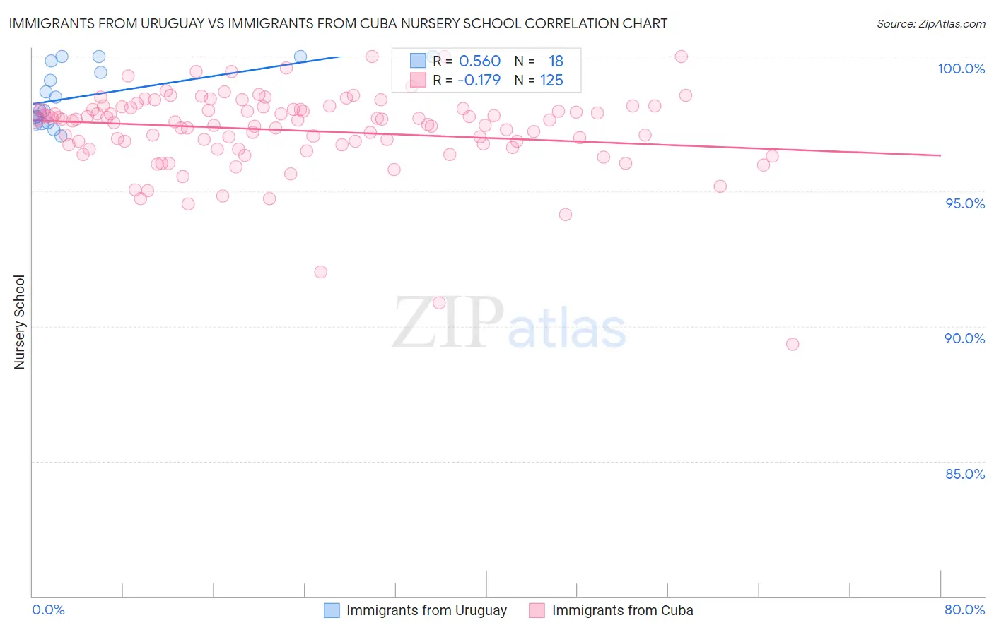 Immigrants from Uruguay vs Immigrants from Cuba Nursery School