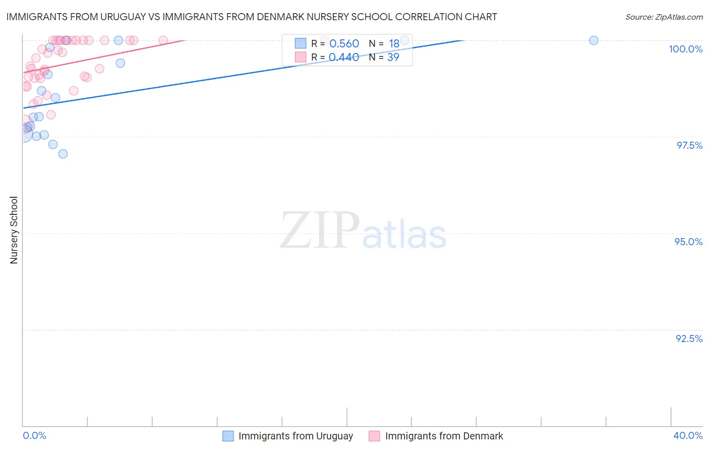 Immigrants from Uruguay vs Immigrants from Denmark Nursery School