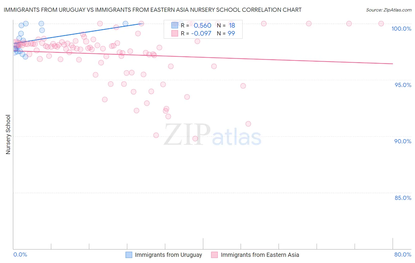 Immigrants from Uruguay vs Immigrants from Eastern Asia Nursery School