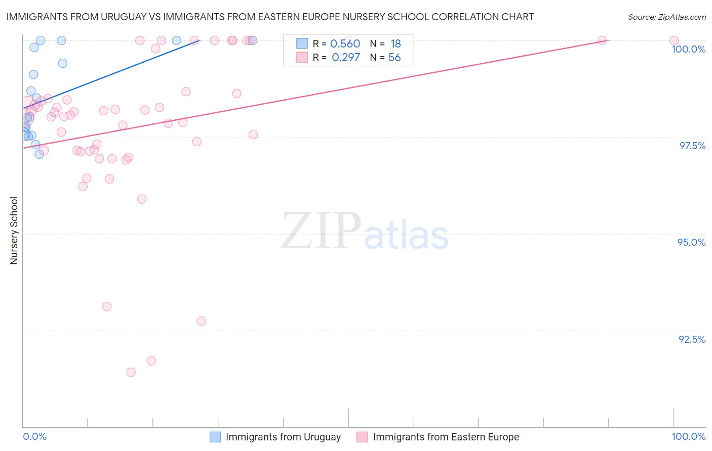 Immigrants from Uruguay vs Immigrants from Eastern Europe Nursery School