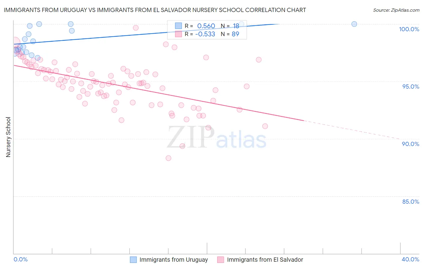 Immigrants from Uruguay vs Immigrants from El Salvador Nursery School