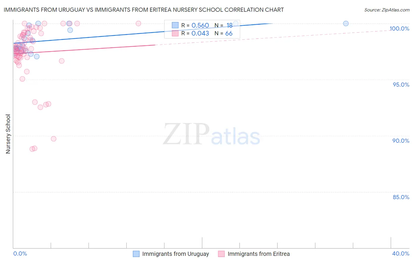 Immigrants from Uruguay vs Immigrants from Eritrea Nursery School
