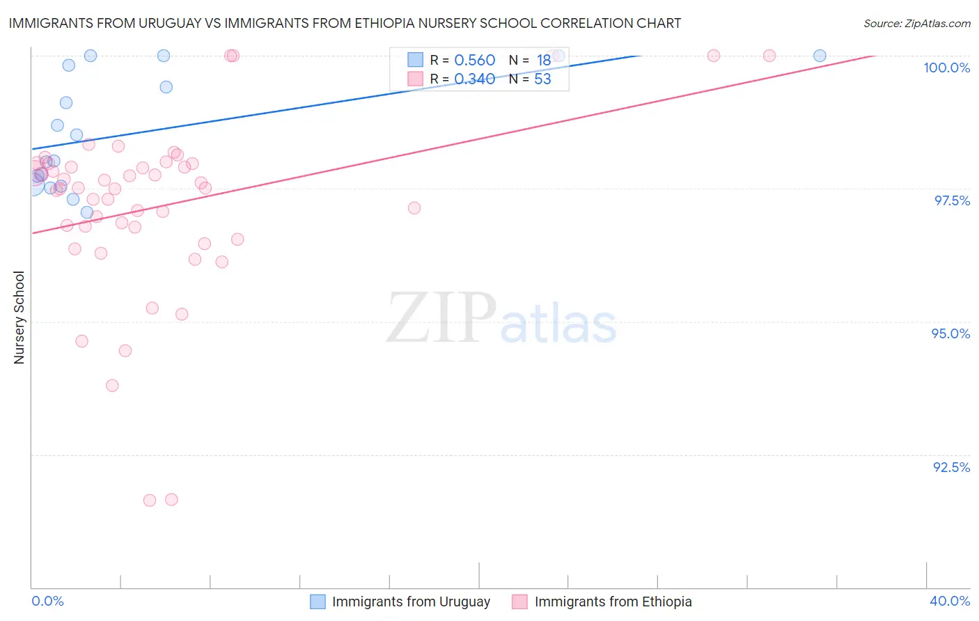 Immigrants from Uruguay vs Immigrants from Ethiopia Nursery School