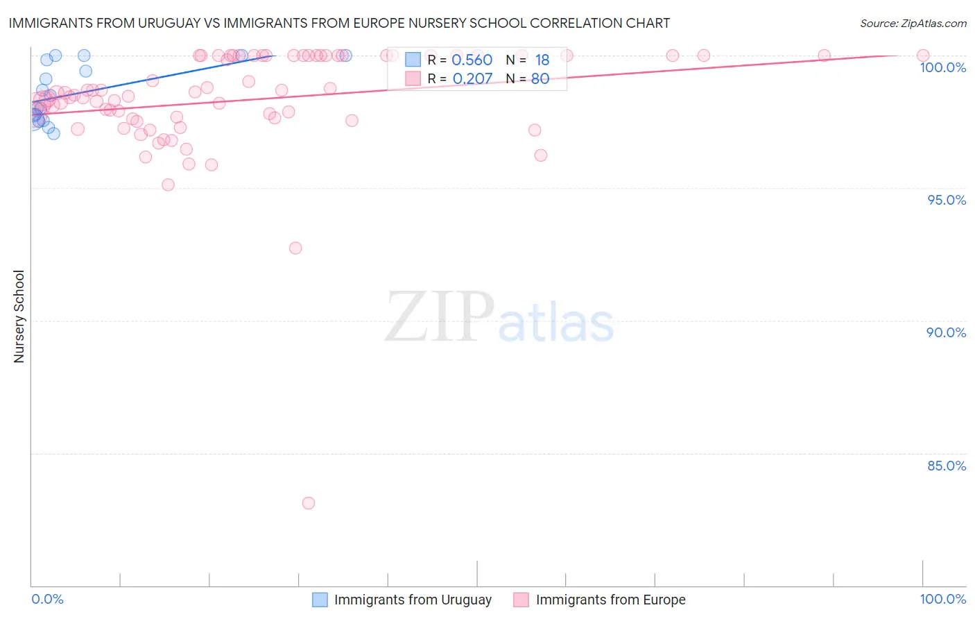 Immigrants from Uruguay vs Immigrants from Europe Nursery School