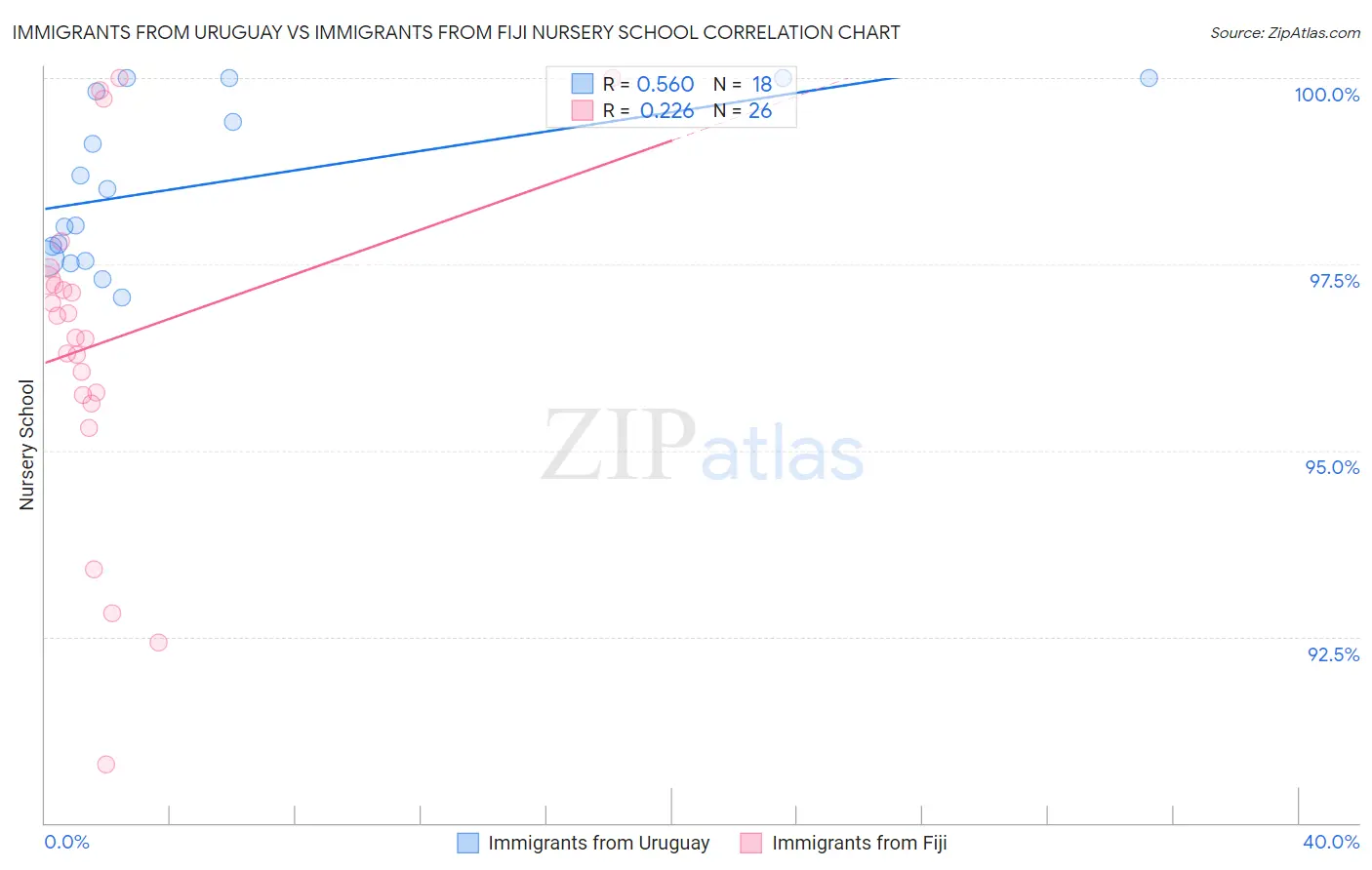 Immigrants from Uruguay vs Immigrants from Fiji Nursery School
