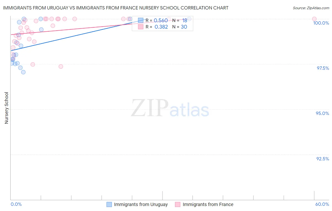 Immigrants from Uruguay vs Immigrants from France Nursery School