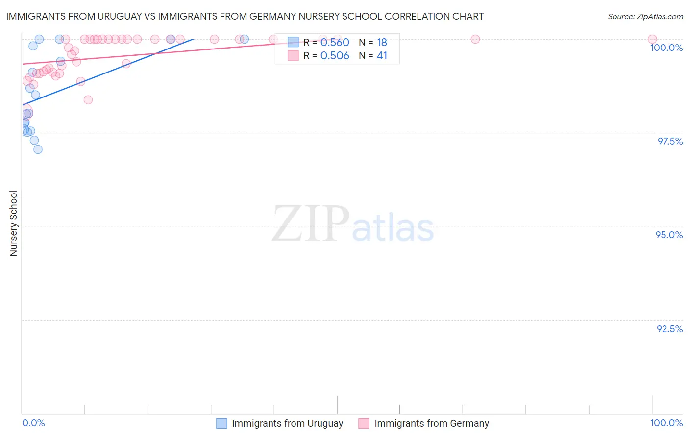 Immigrants from Uruguay vs Immigrants from Germany Nursery School