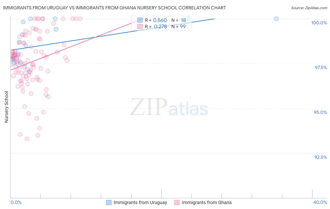 Immigrants from Uruguay vs Immigrants from Ghana Nursery School
