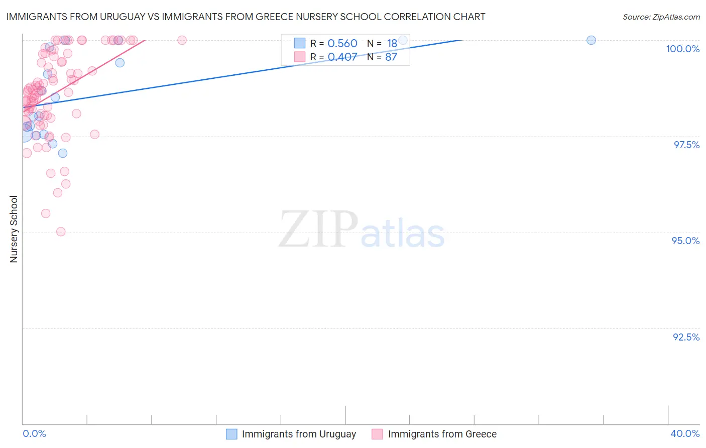 Immigrants from Uruguay vs Immigrants from Greece Nursery School