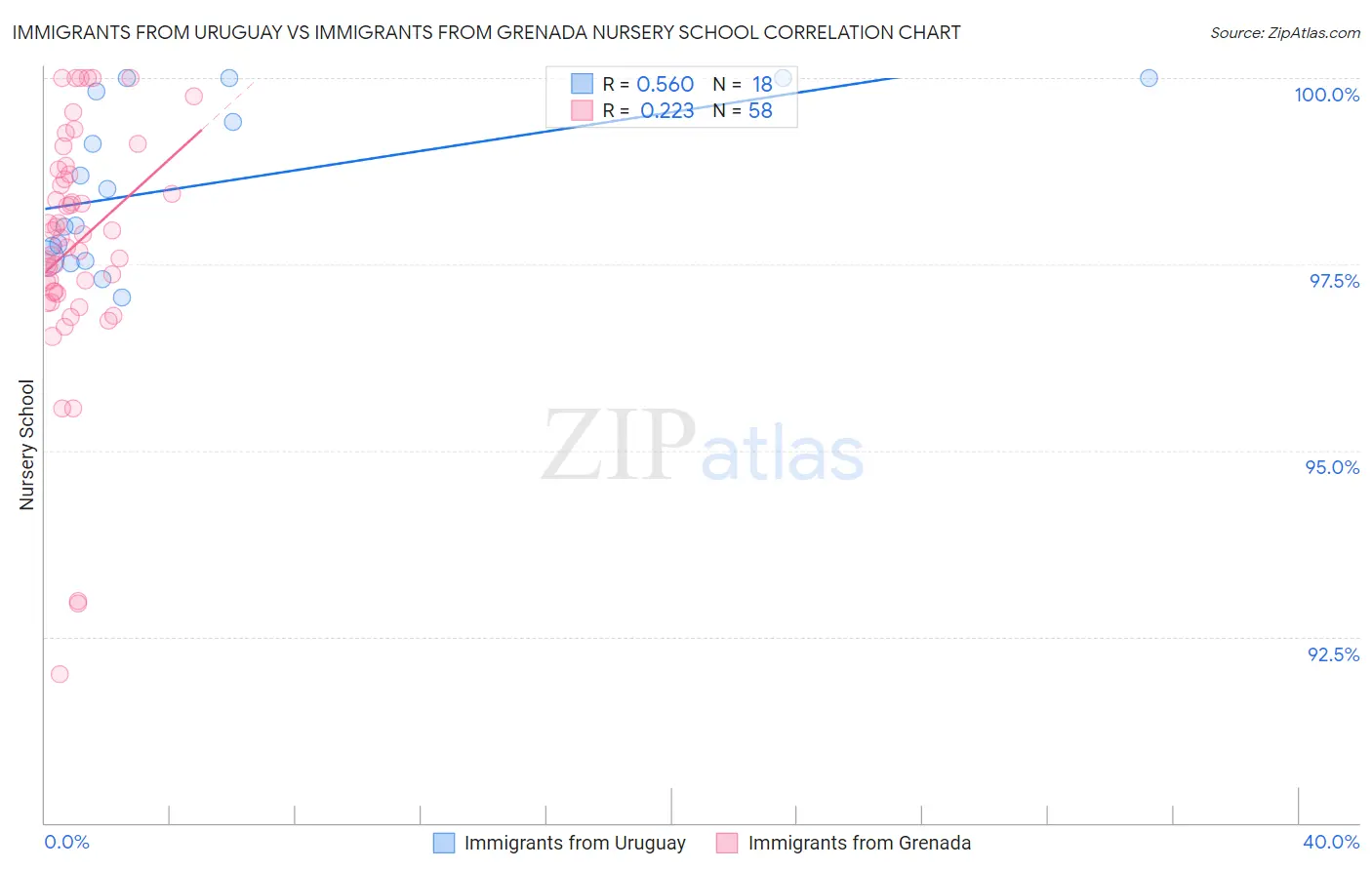 Immigrants from Uruguay vs Immigrants from Grenada Nursery School
