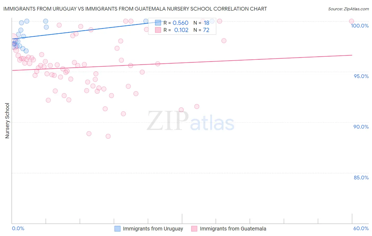Immigrants from Uruguay vs Immigrants from Guatemala Nursery School
