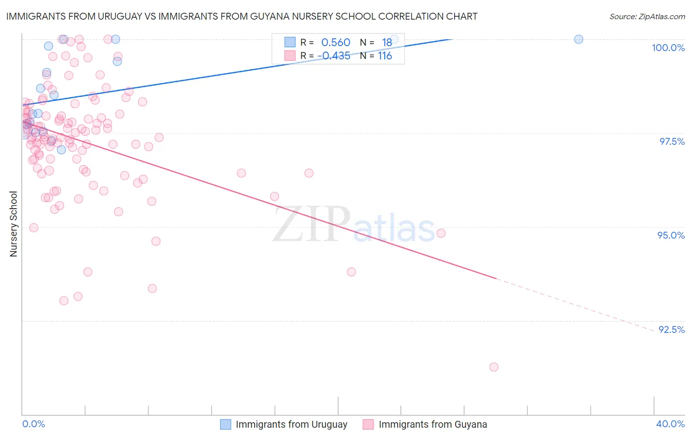 Immigrants from Uruguay vs Immigrants from Guyana Nursery School