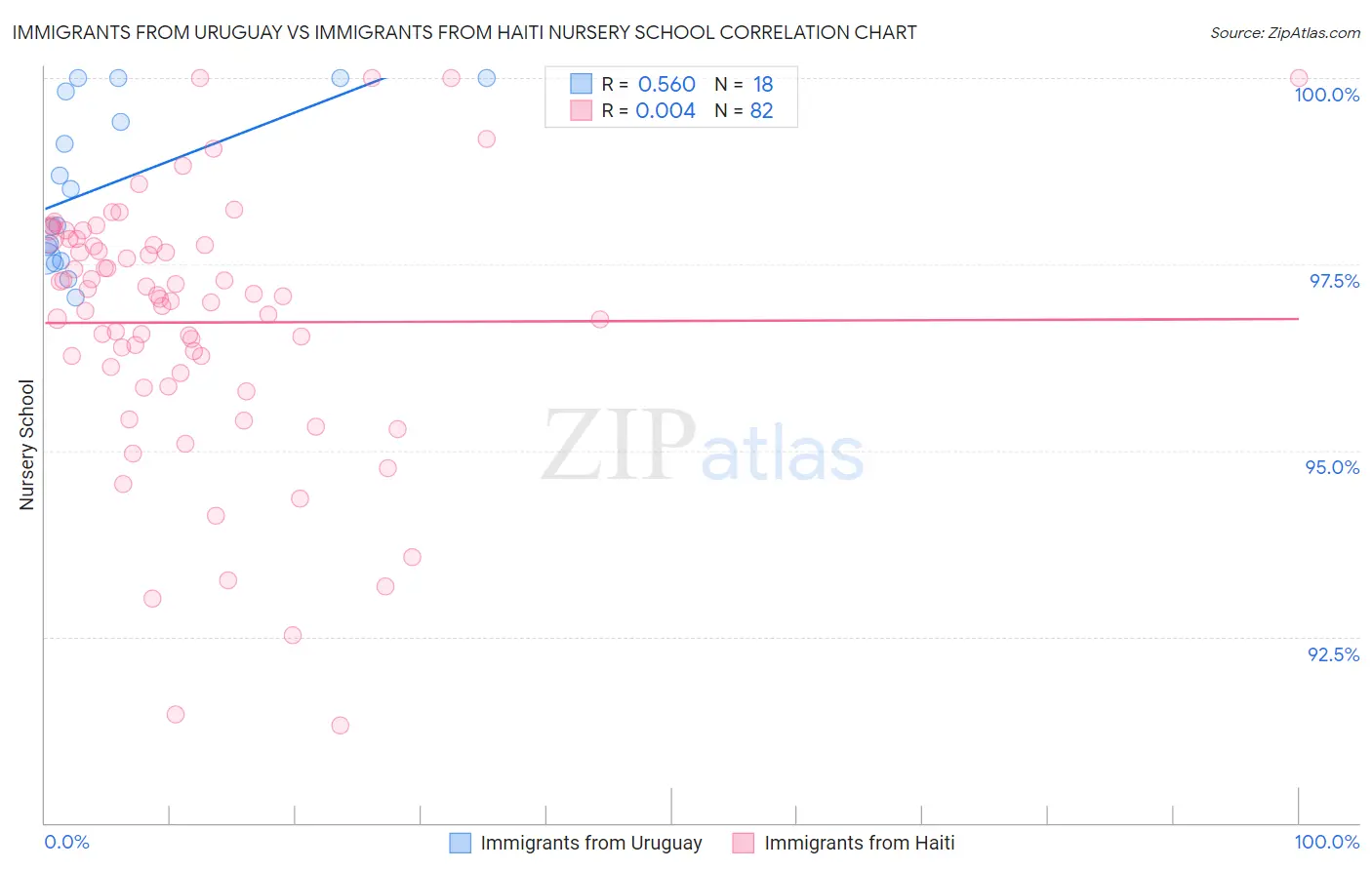 Immigrants from Uruguay vs Immigrants from Haiti Nursery School