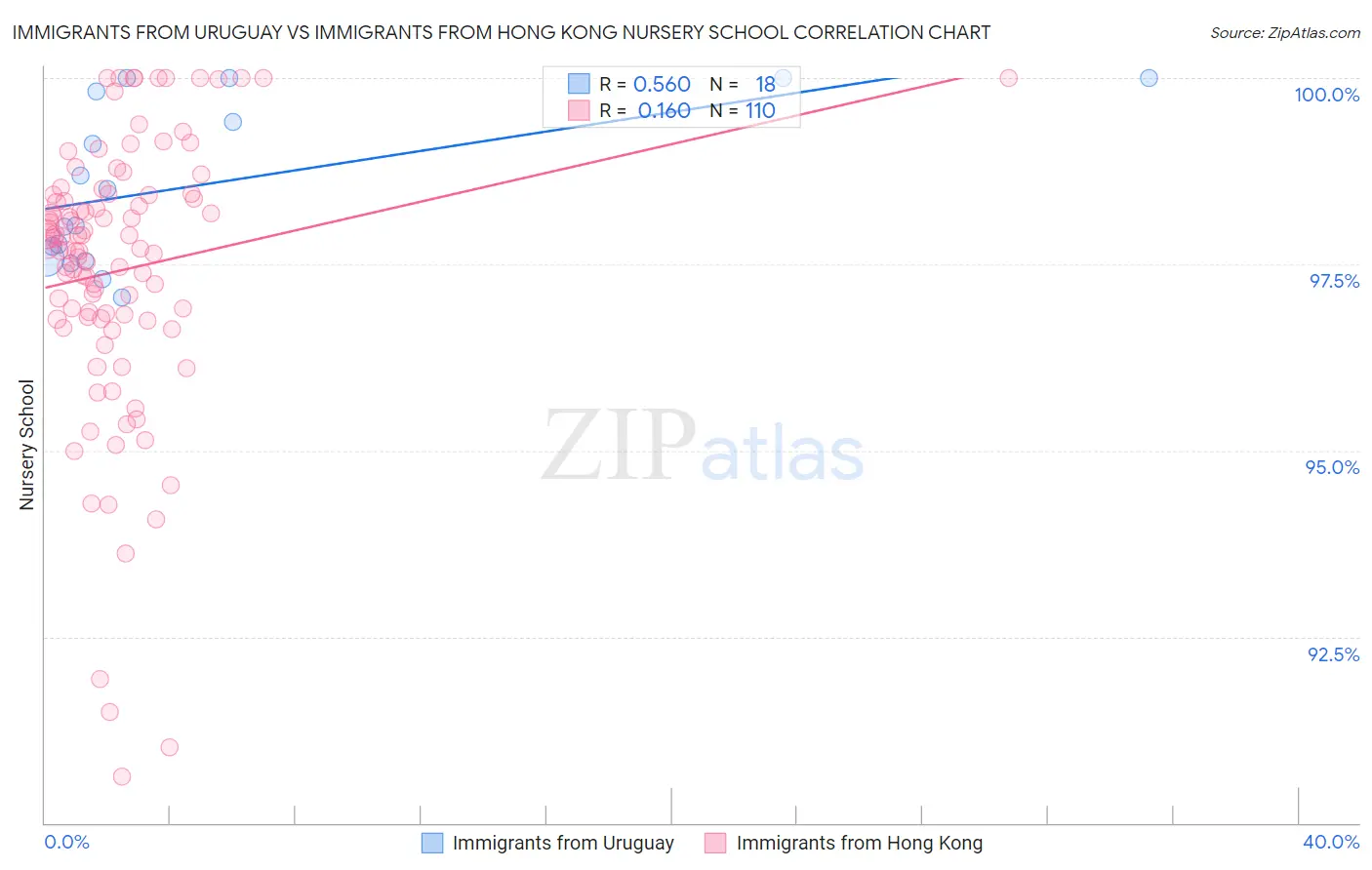 Immigrants from Uruguay vs Immigrants from Hong Kong Nursery School