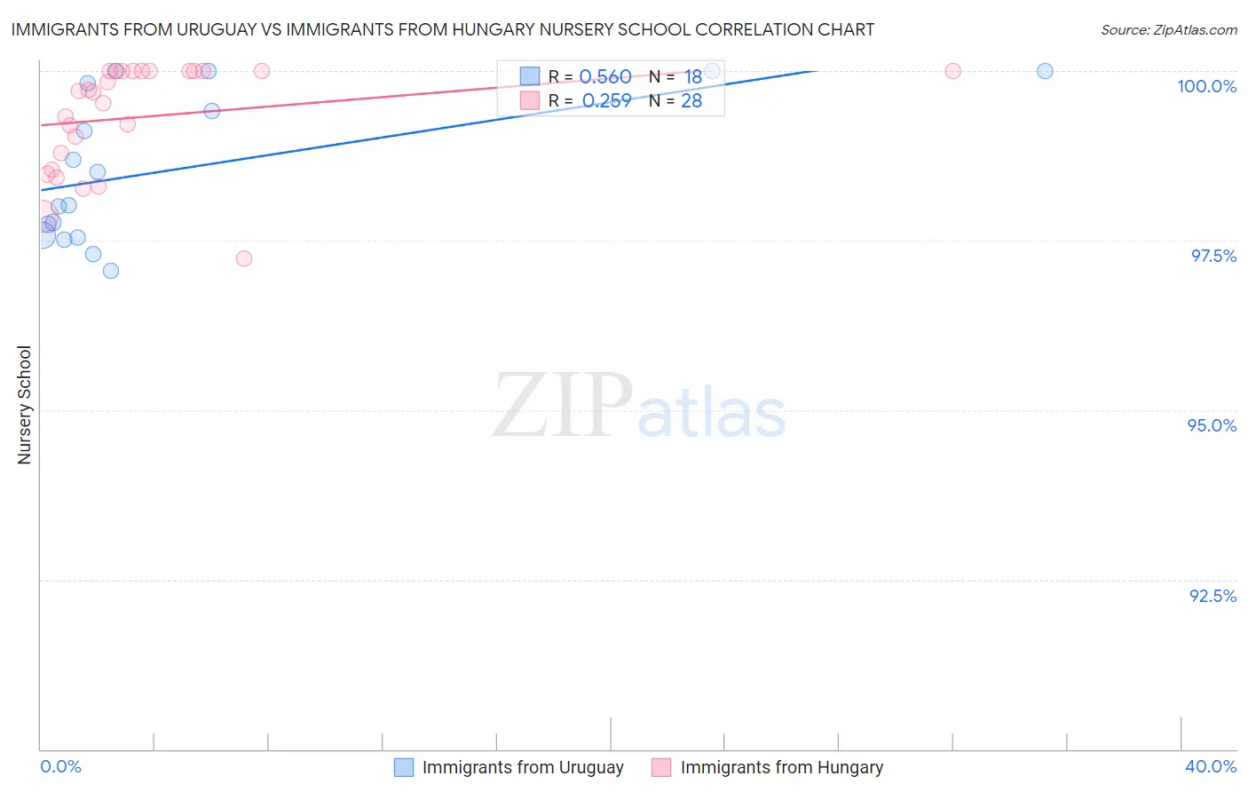 Immigrants from Uruguay vs Immigrants from Hungary Nursery School