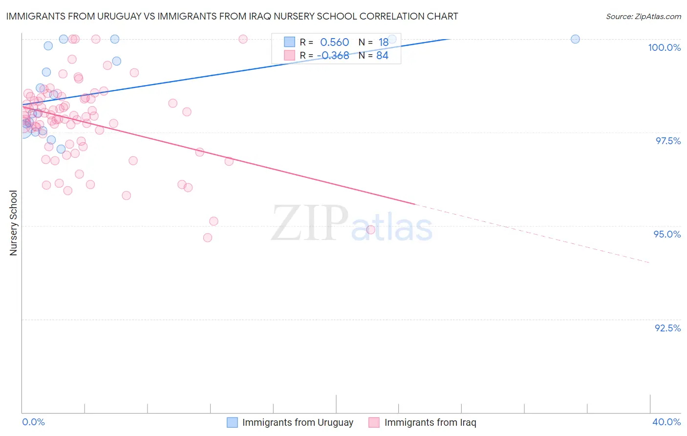Immigrants from Uruguay vs Immigrants from Iraq Nursery School