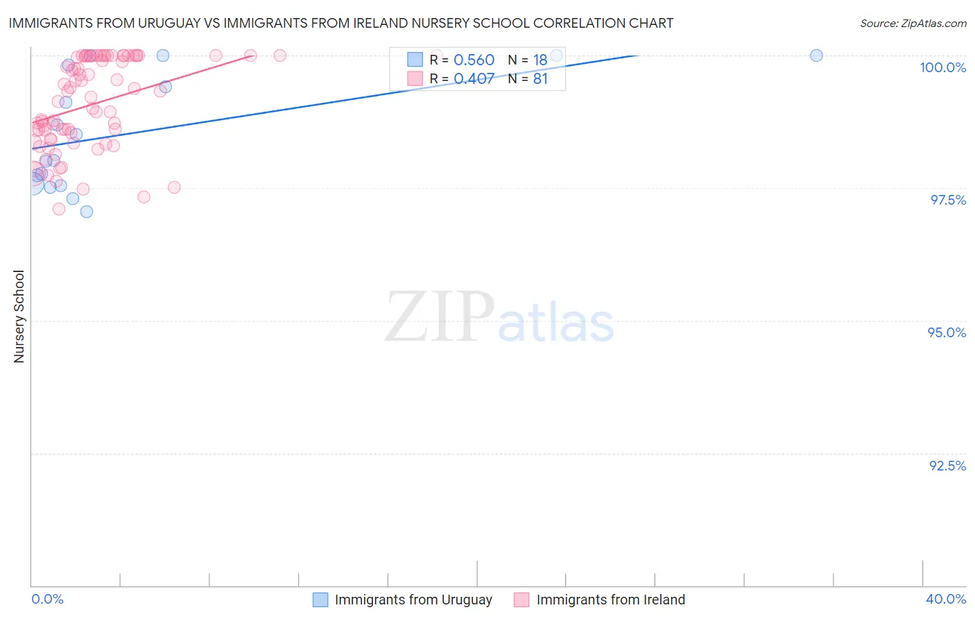 Immigrants from Uruguay vs Immigrants from Ireland Nursery School