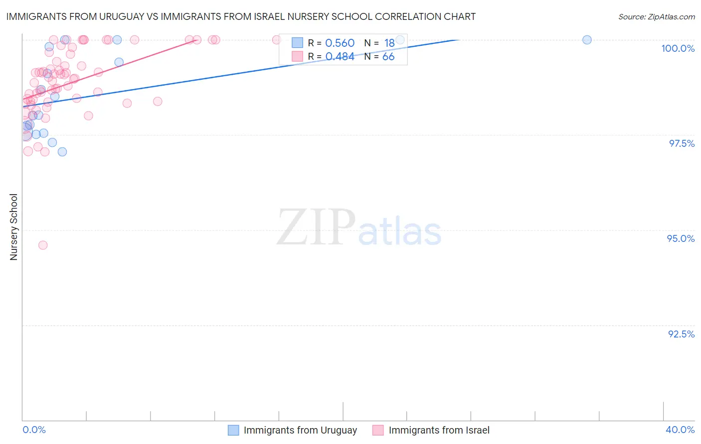 Immigrants from Uruguay vs Immigrants from Israel Nursery School