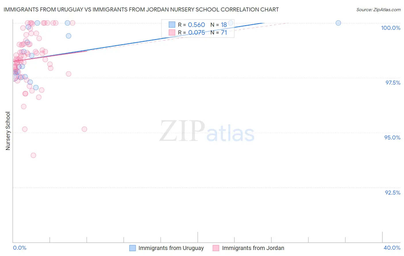 Immigrants from Uruguay vs Immigrants from Jordan Nursery School
