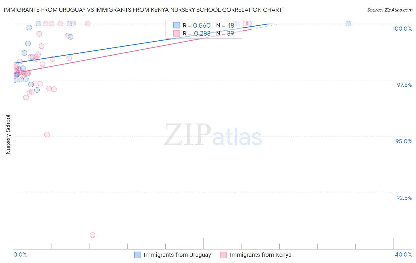 Immigrants from Uruguay vs Immigrants from Kenya Nursery School