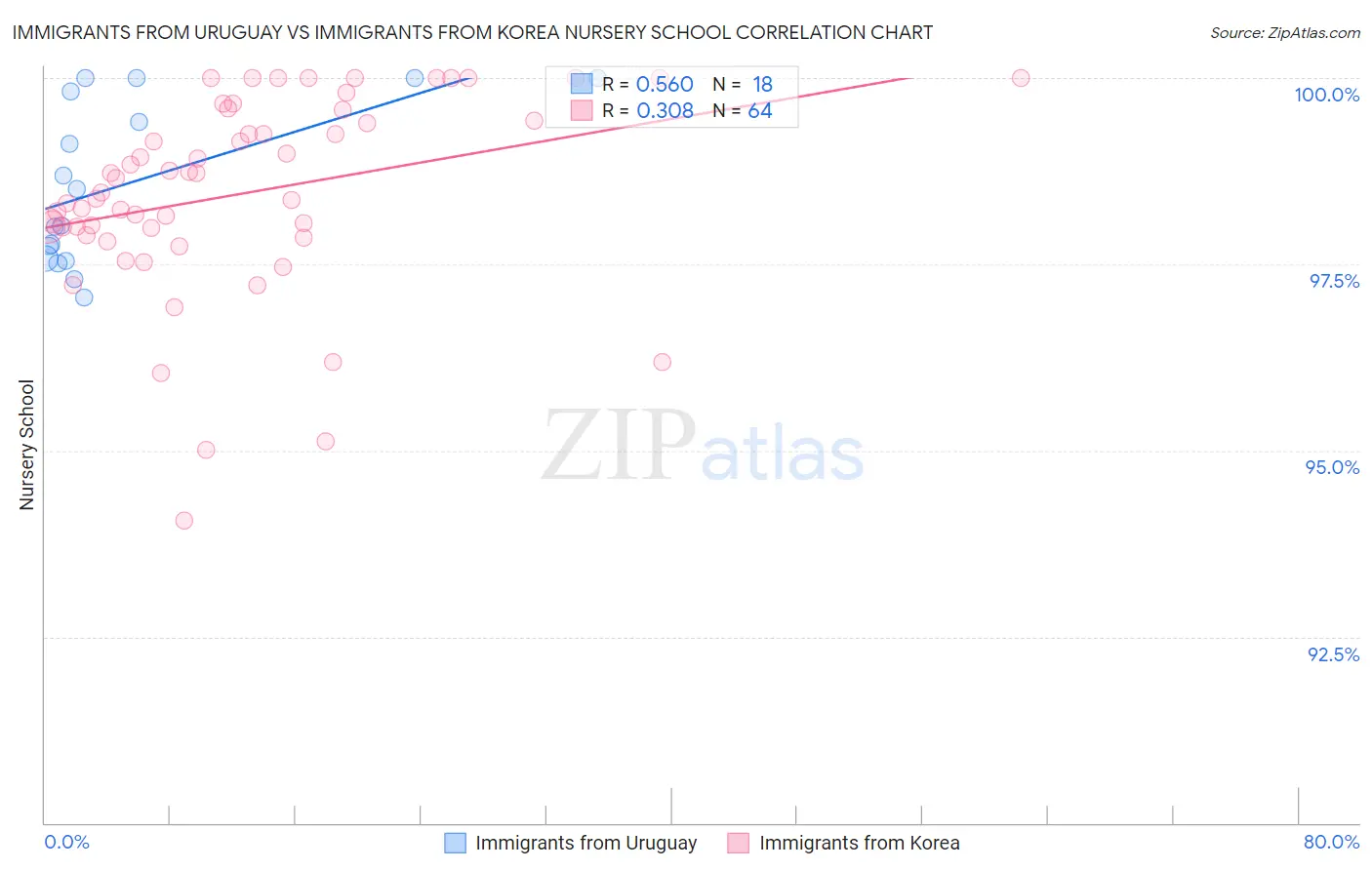 Immigrants from Uruguay vs Immigrants from Korea Nursery School