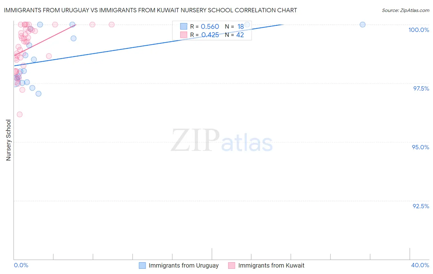 Immigrants from Uruguay vs Immigrants from Kuwait Nursery School