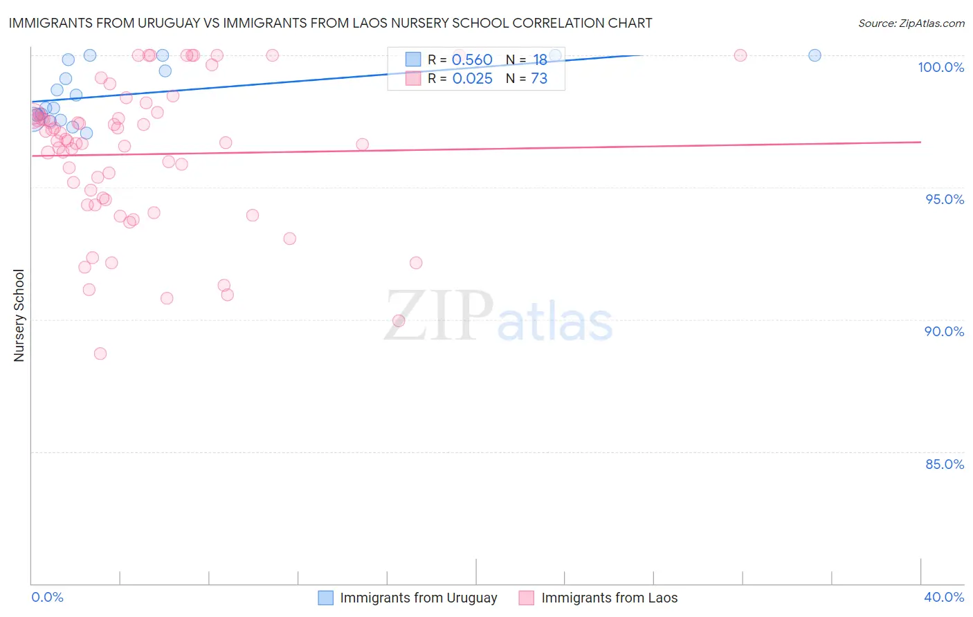 Immigrants from Uruguay vs Immigrants from Laos Nursery School