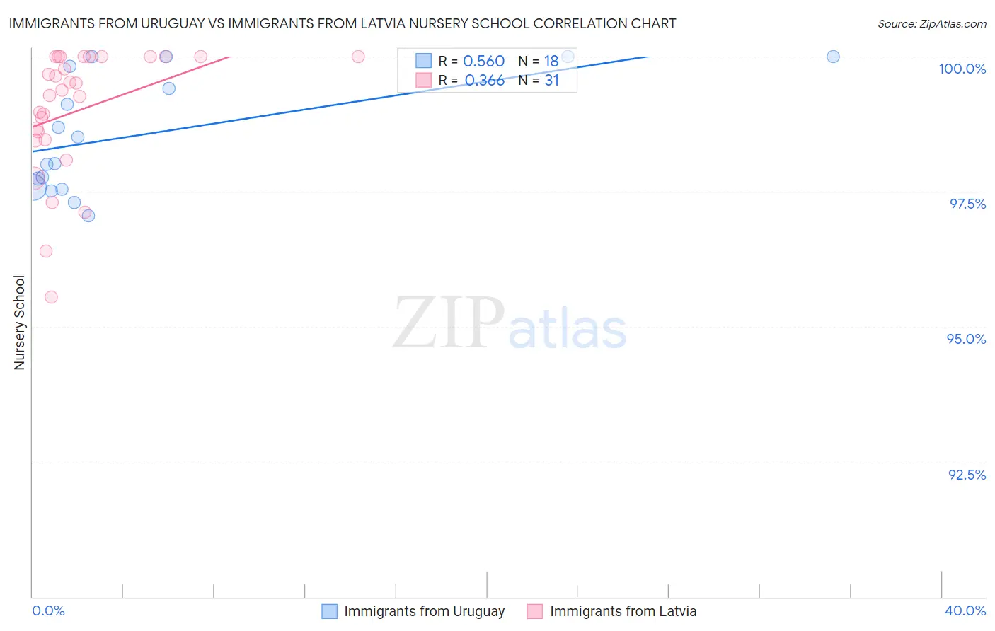 Immigrants from Uruguay vs Immigrants from Latvia Nursery School