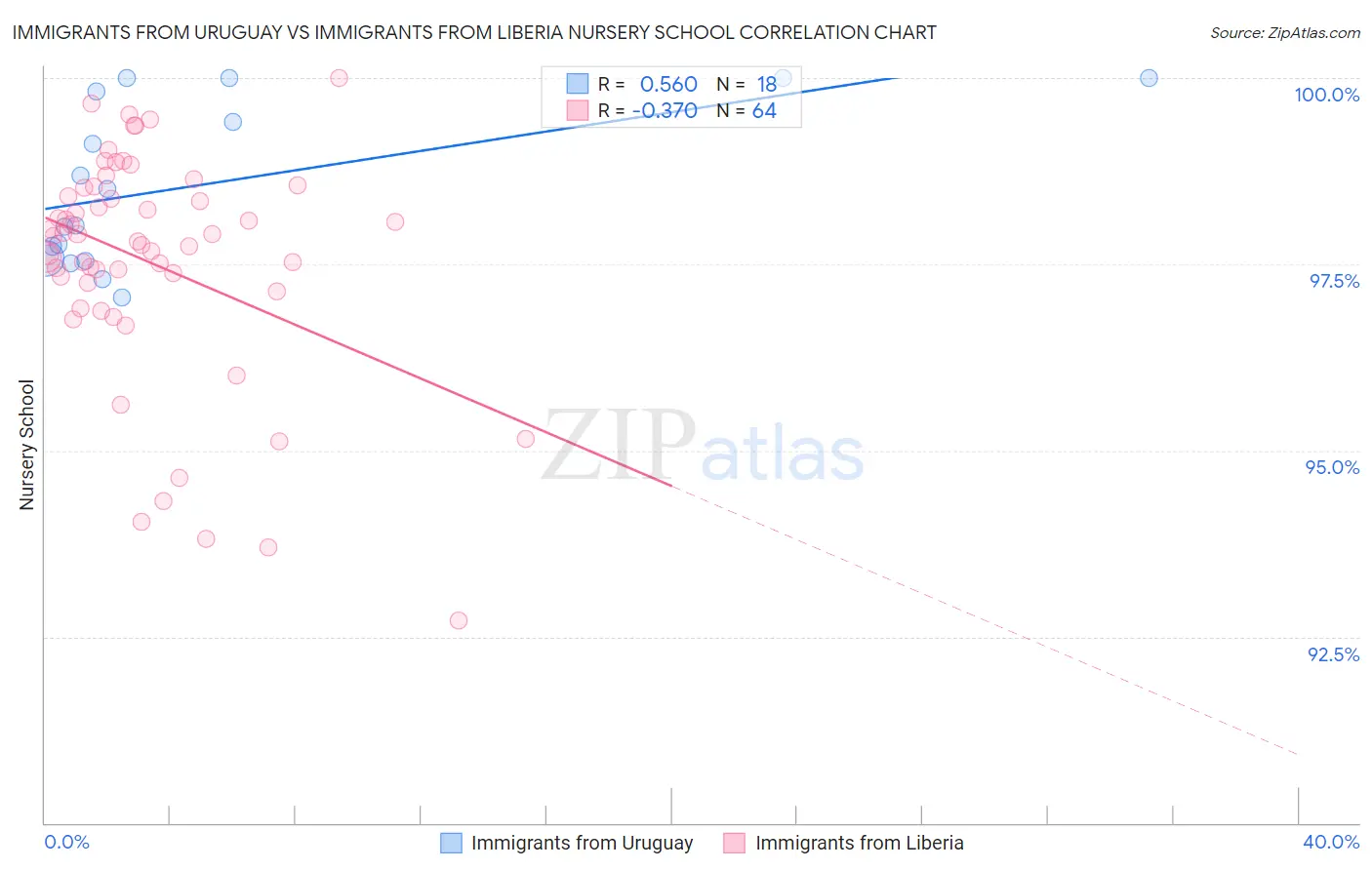 Immigrants from Uruguay vs Immigrants from Liberia Nursery School