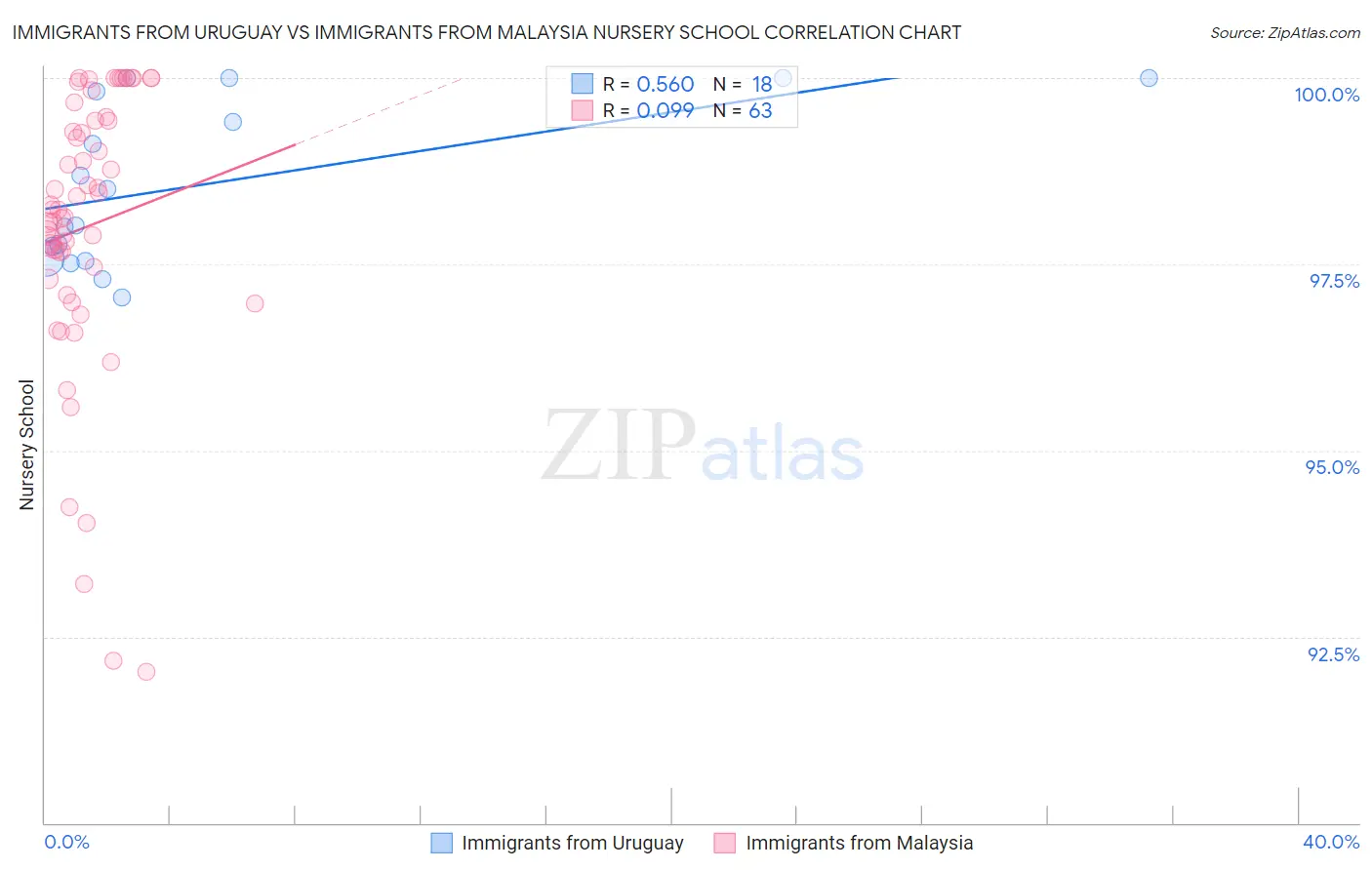 Immigrants from Uruguay vs Immigrants from Malaysia Nursery School