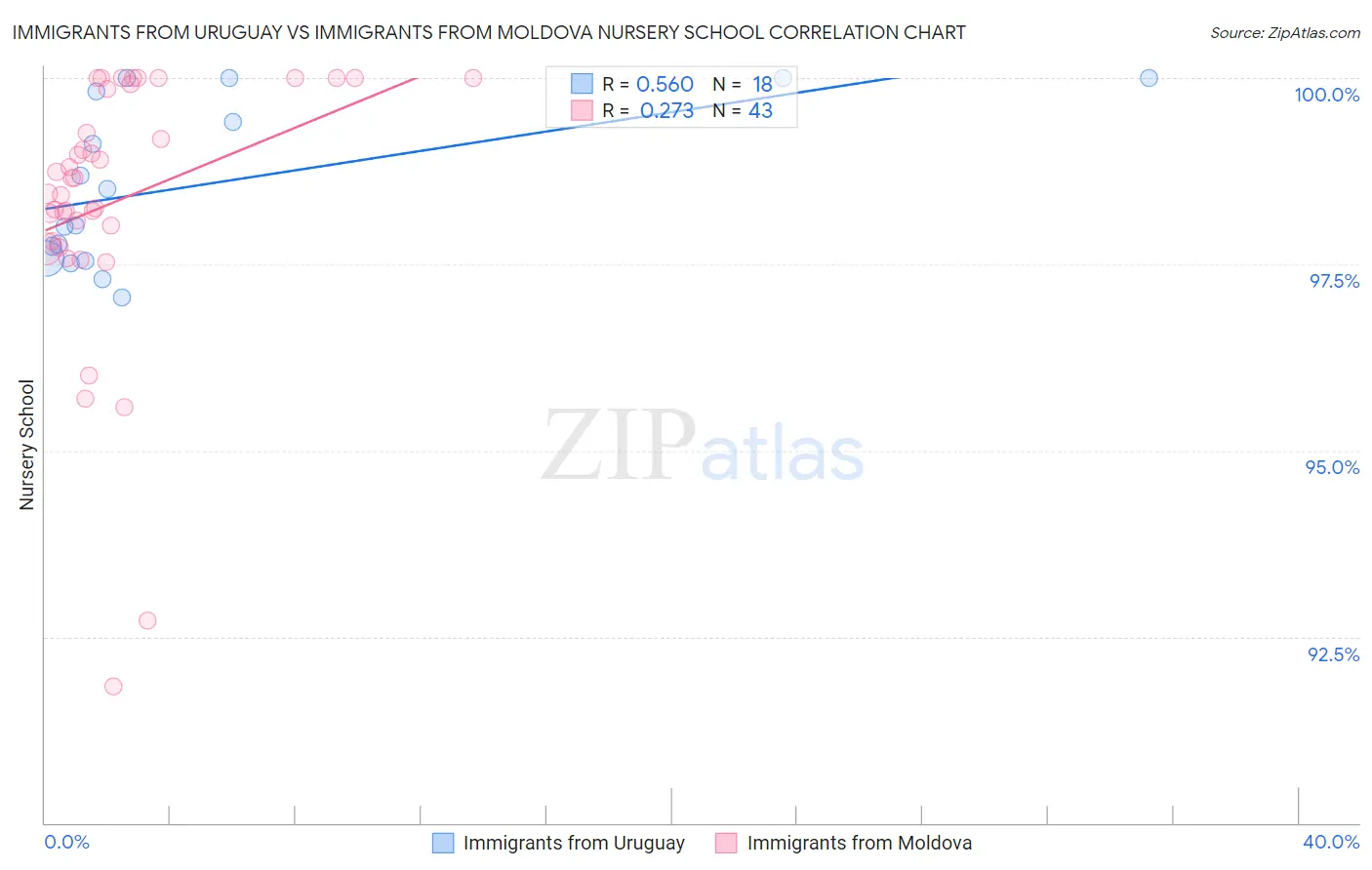 Immigrants from Uruguay vs Immigrants from Moldova Nursery School
