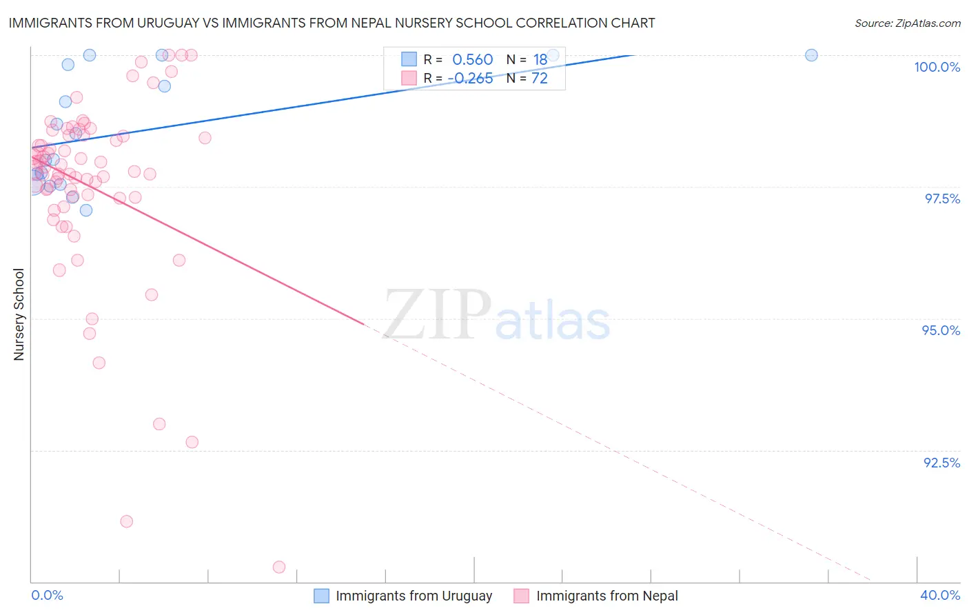 Immigrants from Uruguay vs Immigrants from Nepal Nursery School