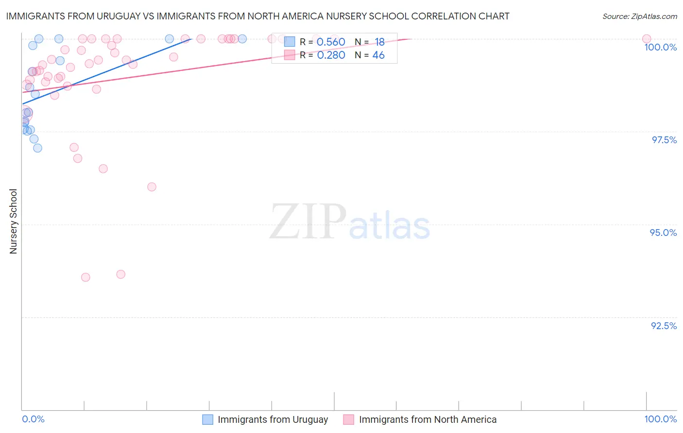 Immigrants from Uruguay vs Immigrants from North America Nursery School
