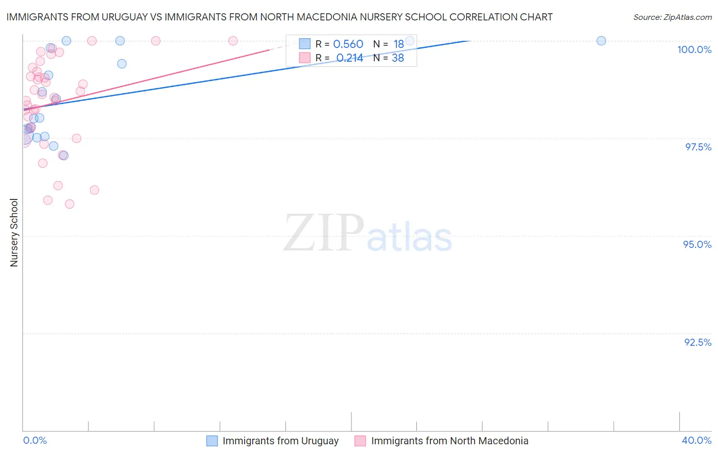 Immigrants from Uruguay vs Immigrants from North Macedonia Nursery School