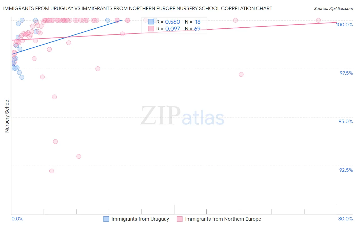 Immigrants from Uruguay vs Immigrants from Northern Europe Nursery School