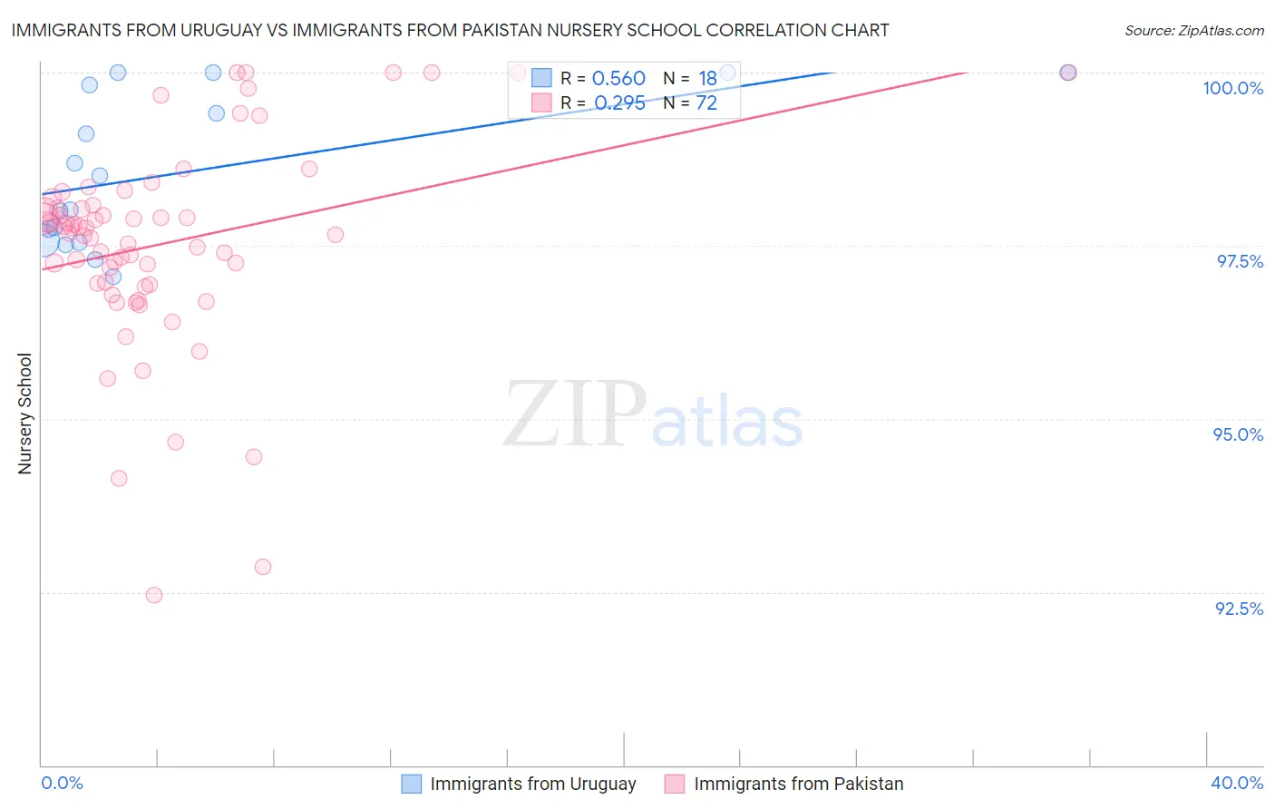 Immigrants from Uruguay vs Immigrants from Pakistan Nursery School