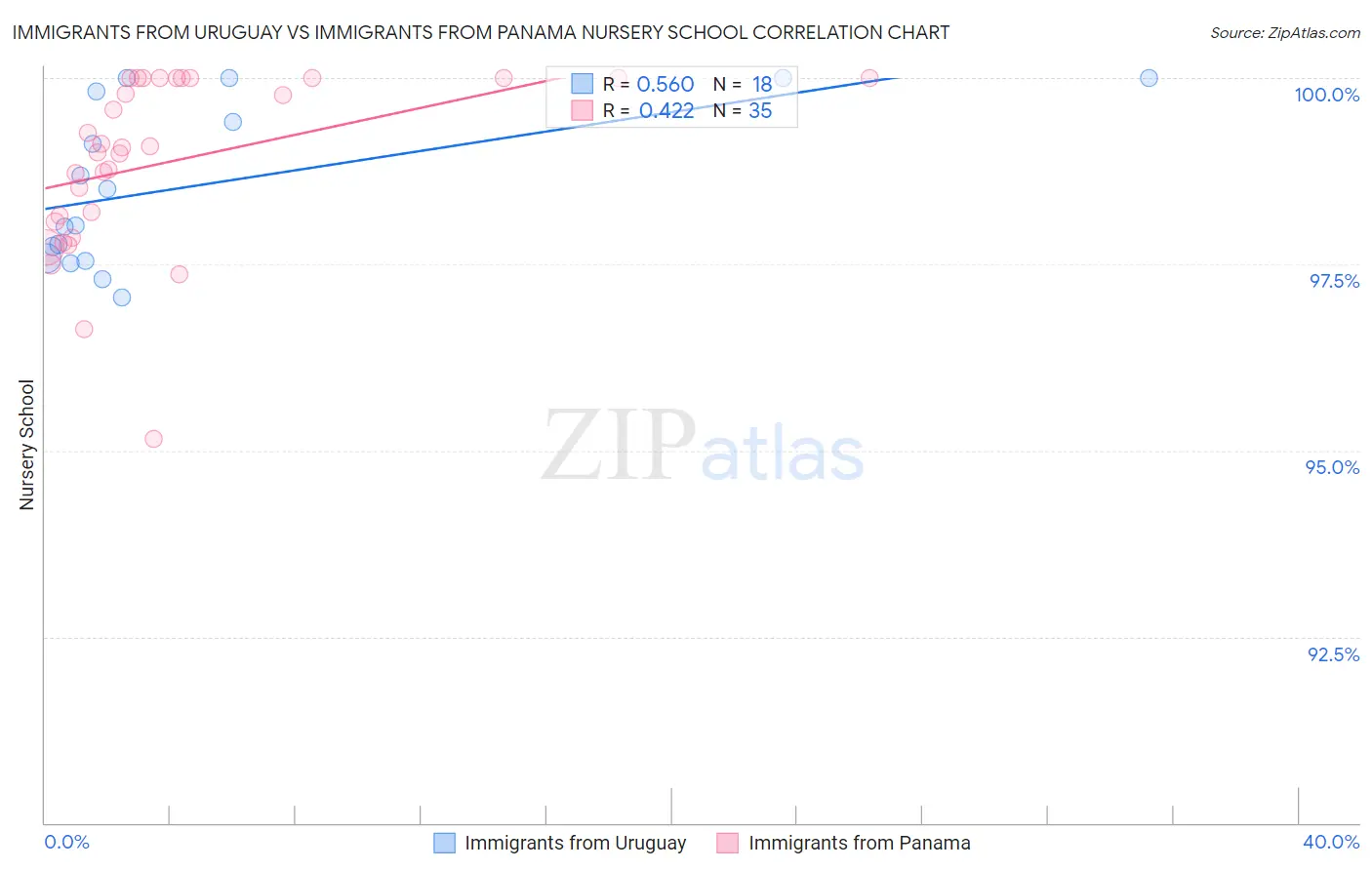 Immigrants from Uruguay vs Immigrants from Panama Nursery School