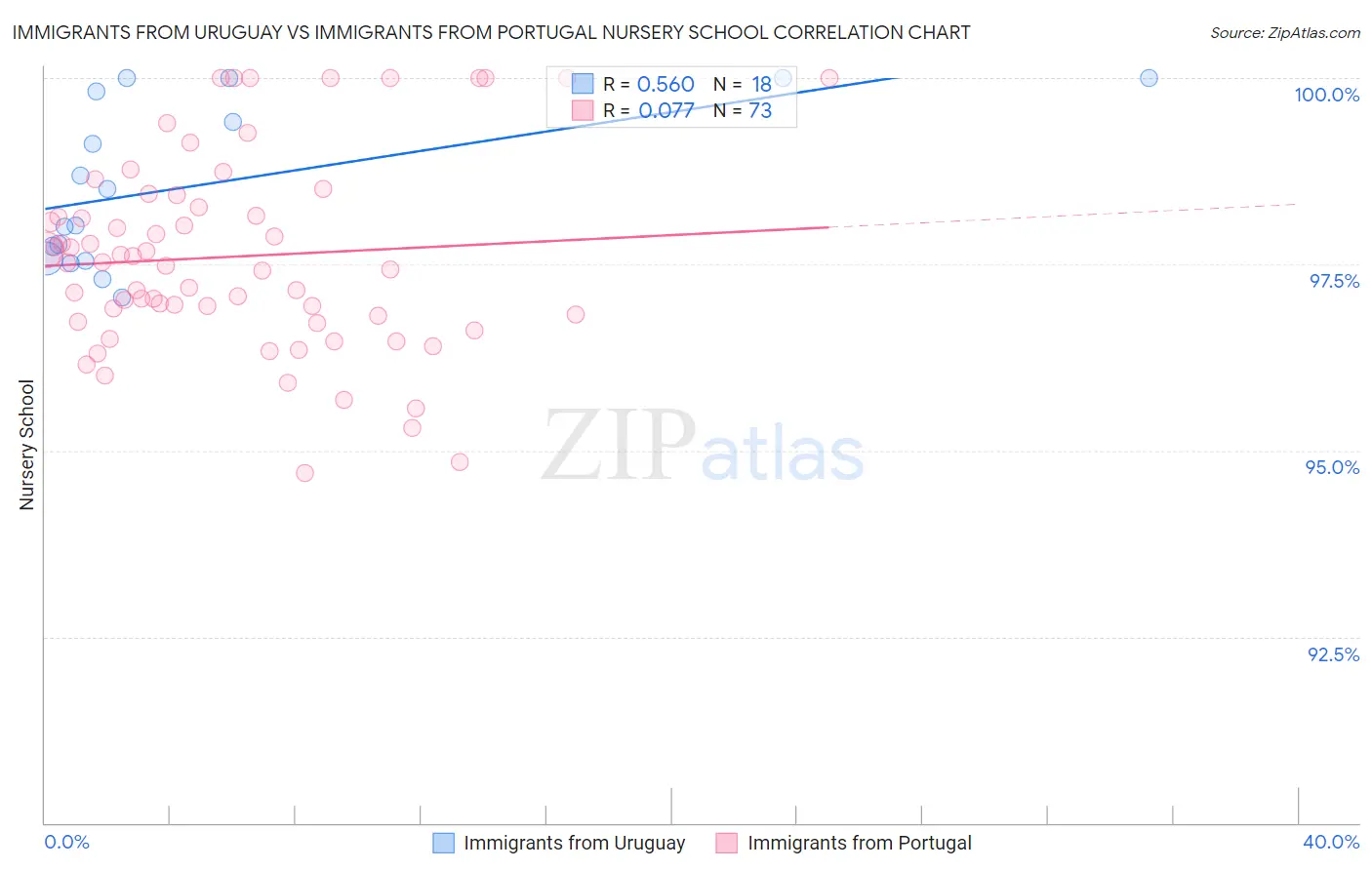 Immigrants from Uruguay vs Immigrants from Portugal Nursery School