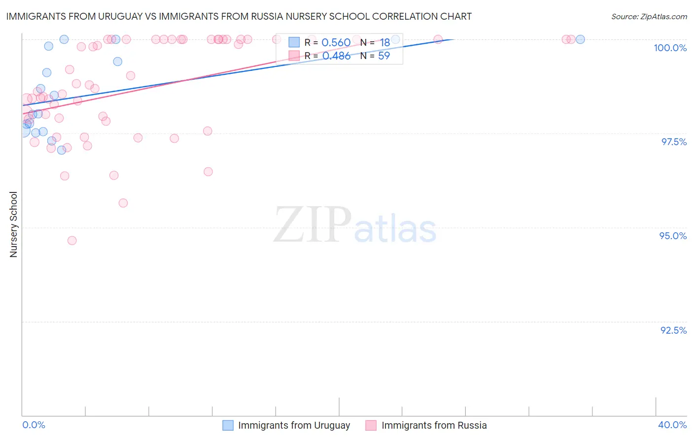 Immigrants from Uruguay vs Immigrants from Russia Nursery School