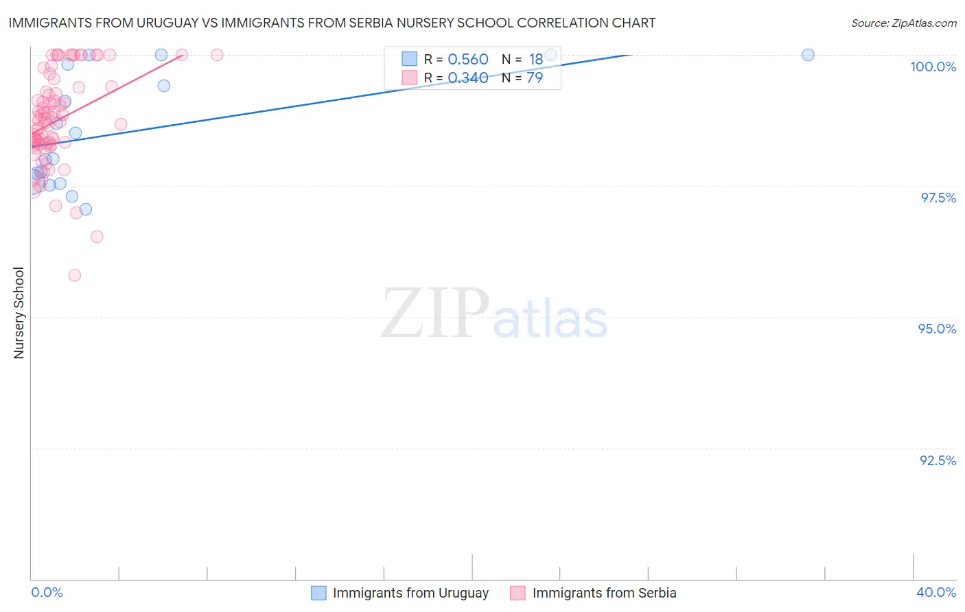 Immigrants from Uruguay vs Immigrants from Serbia Nursery School