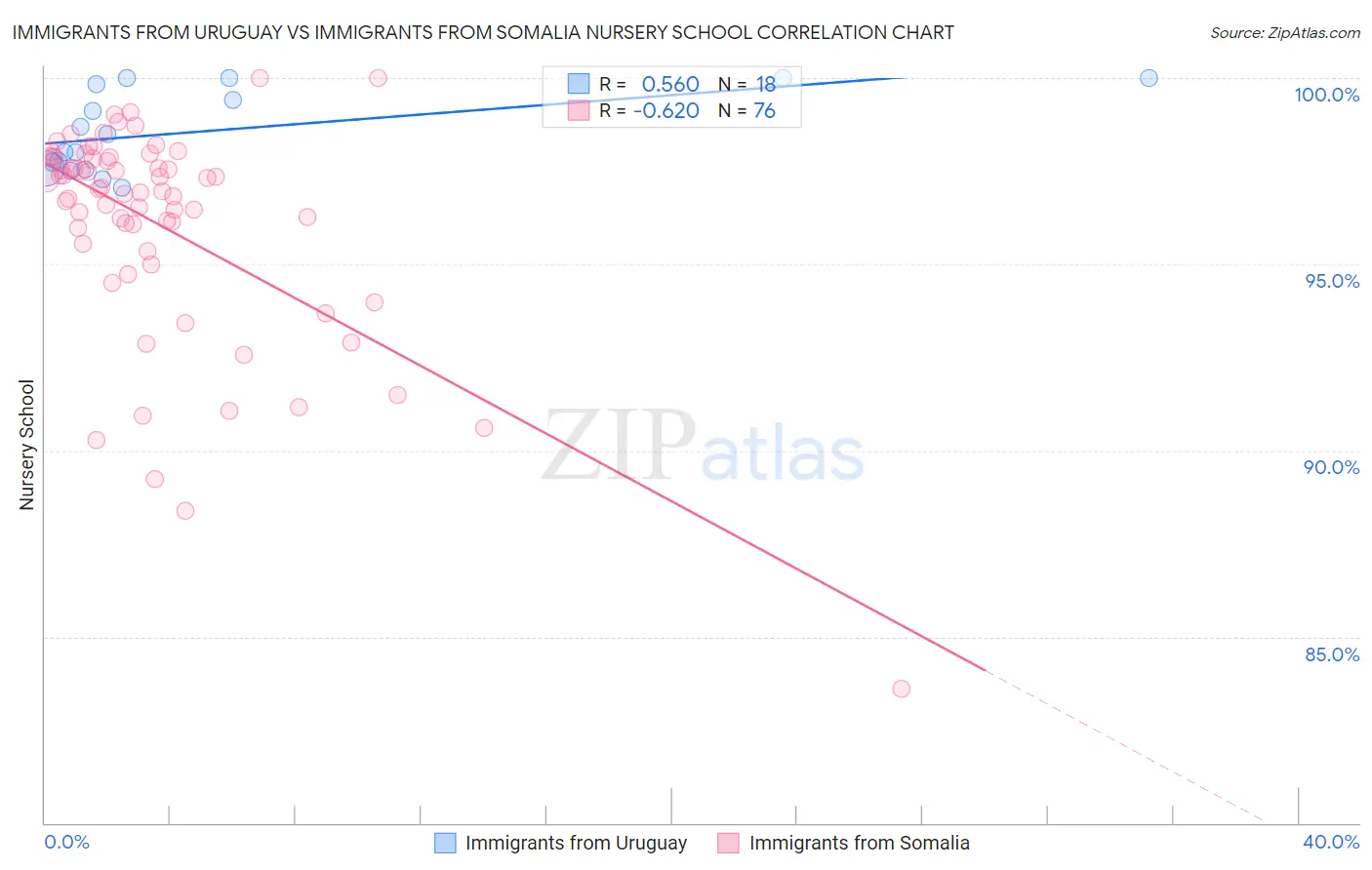 Immigrants from Uruguay vs Immigrants from Somalia Nursery School