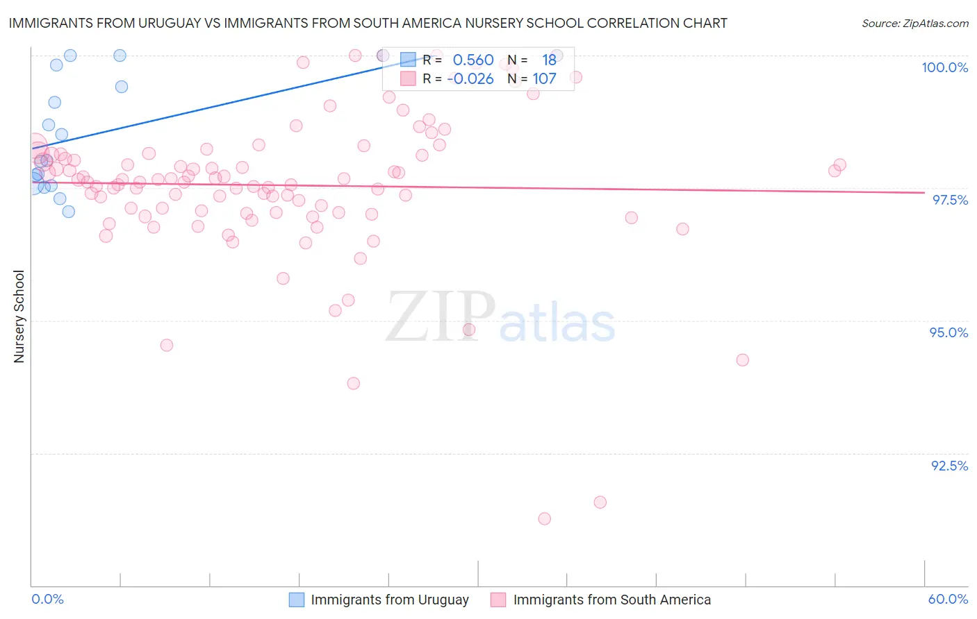 Immigrants from Uruguay vs Immigrants from South America Nursery School