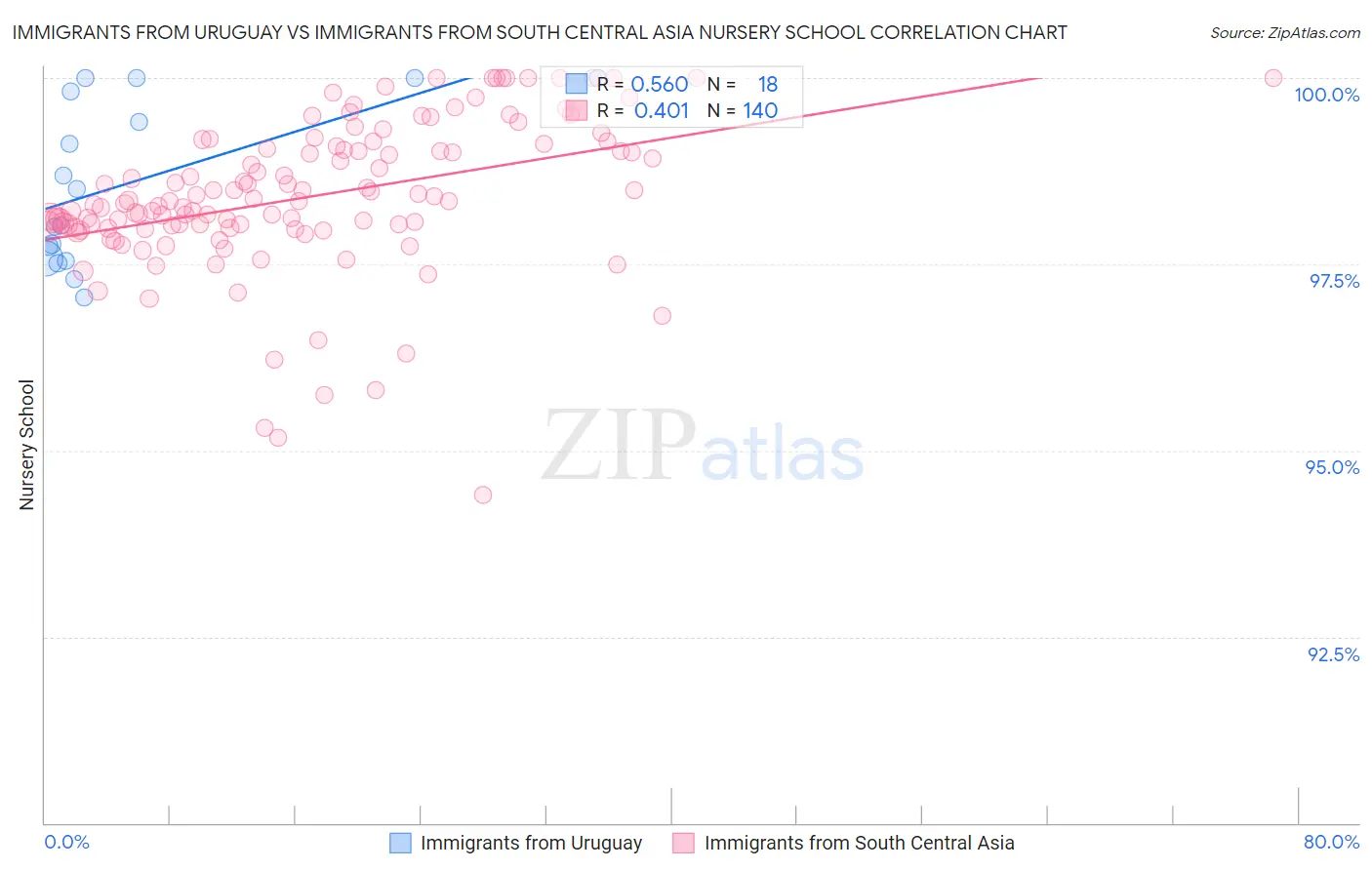 Immigrants from Uruguay vs Immigrants from South Central Asia Nursery School