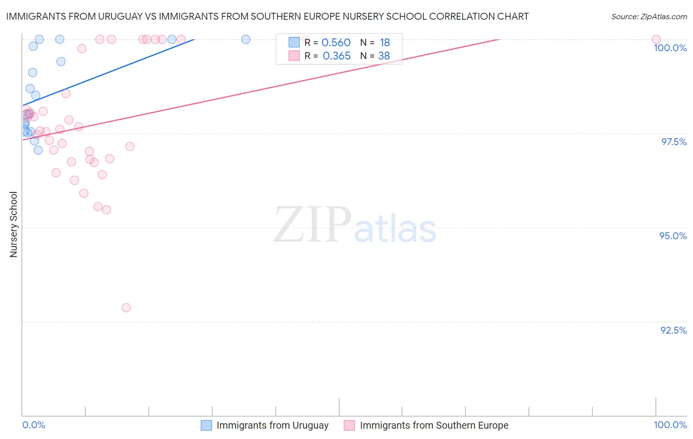 Immigrants from Uruguay vs Immigrants from Southern Europe Nursery School