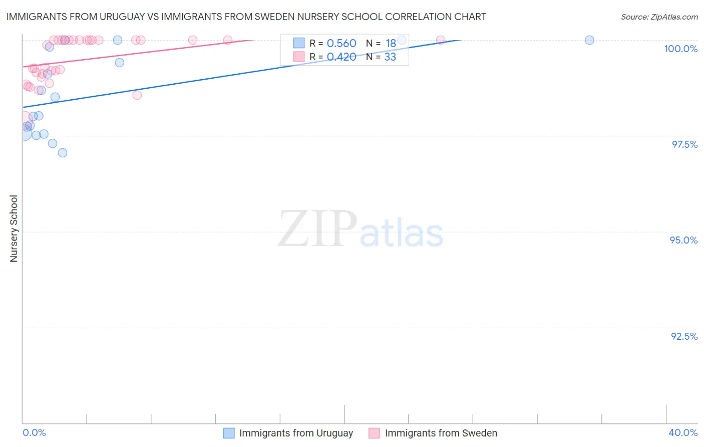 Immigrants from Uruguay vs Immigrants from Sweden Nursery School
