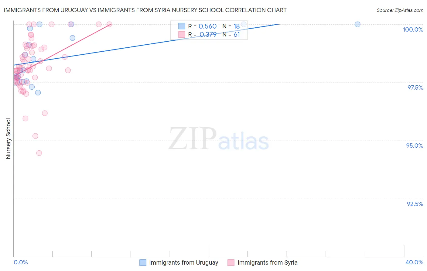 Immigrants from Uruguay vs Immigrants from Syria Nursery School